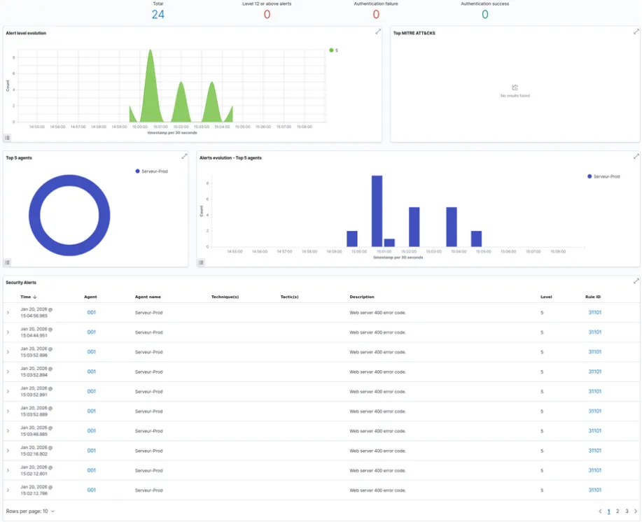 Example of an alert raised by the SIEM following the detection of a scan.